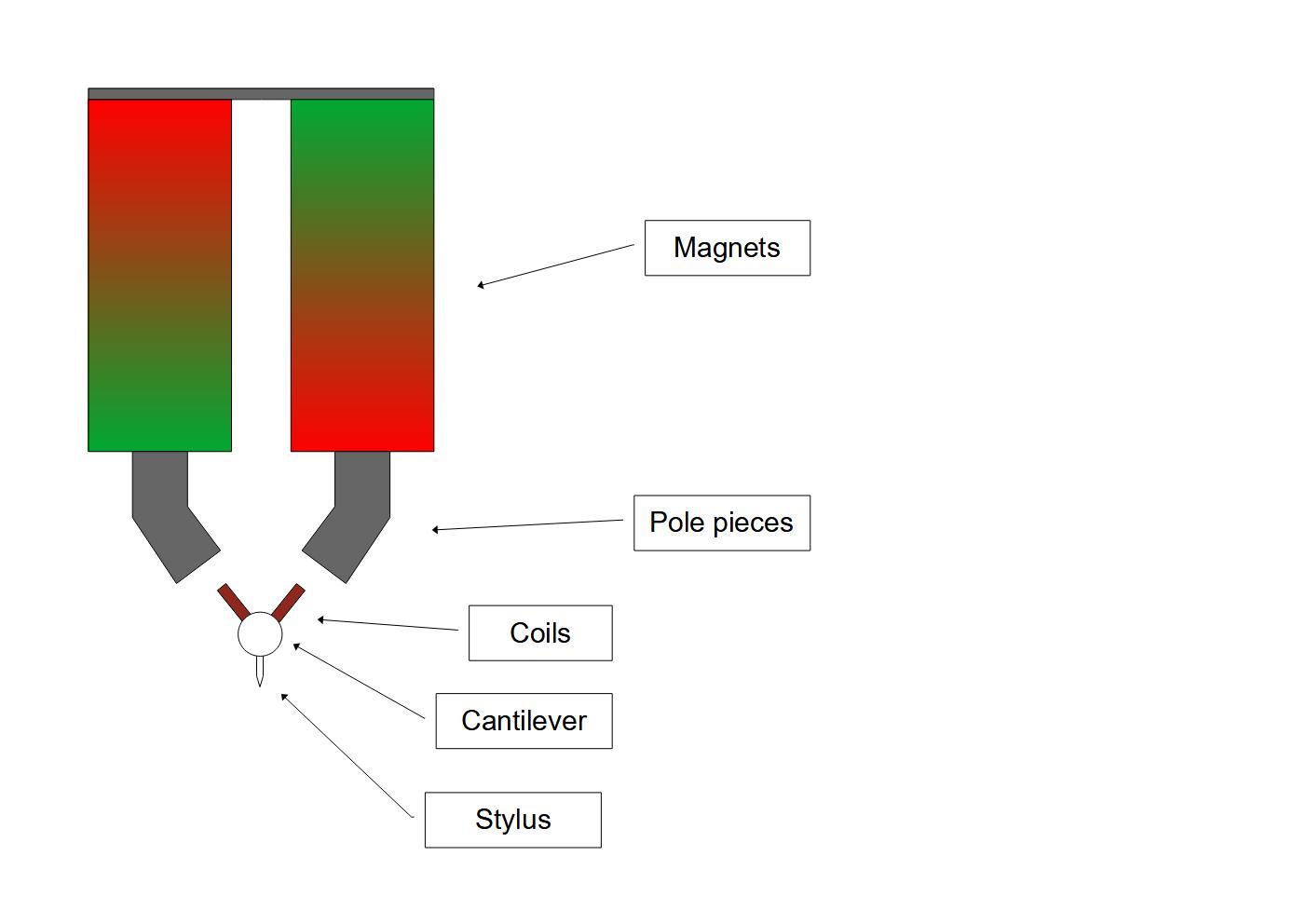 MM vs. MC cartridges explained Turntable Adjustment