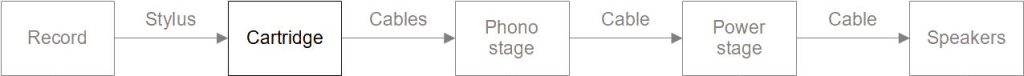 Signal chain of a turntable to answer the question "Why does my turntable sound distorted?" - Cartridge highlighted