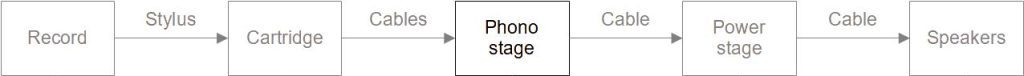 Signal chain of a turntable to answer the question "Why does my turntable sound distorted?" - Phono stage highlighted