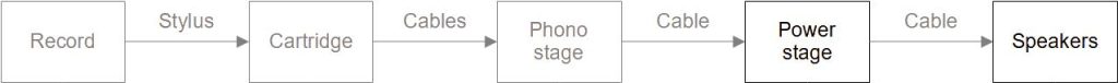 Signal chain of a turntable - Power stage and speakers highlighted