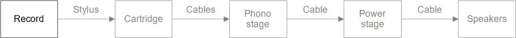 Signal chain of a turntable to answer the question "Why does my turntable sound distorted?" - Record highlighted