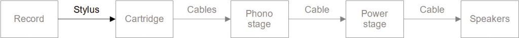 Signal chain of a turntable to answer the question "Why does my turntable sound distorted?" - Stylus highlighted