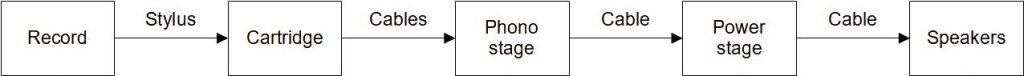 Signal chain of a turntable in total