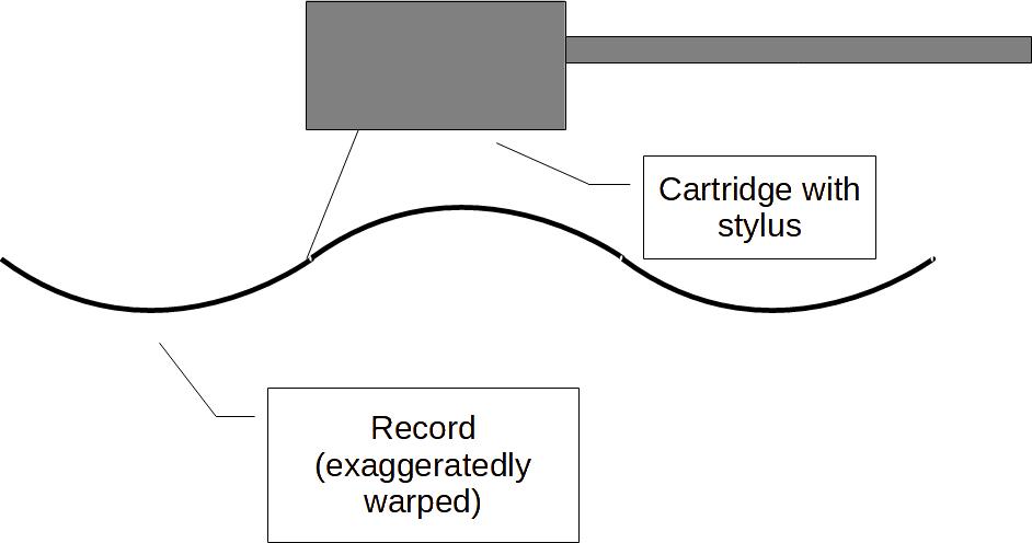 Exaggeratedly warped record causing wobbling sound